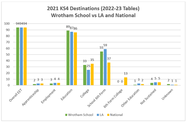 Bar chart showing destinations of Wrotham School Leavers in 2021 compared to national and local authority figures.
