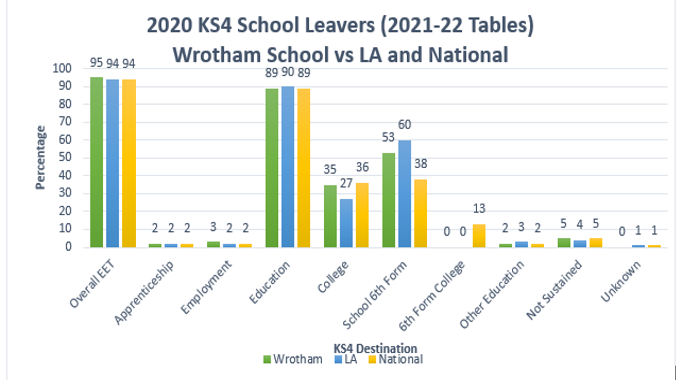 A table comparing Wrotham School's destinations data to local authority and national figures. 