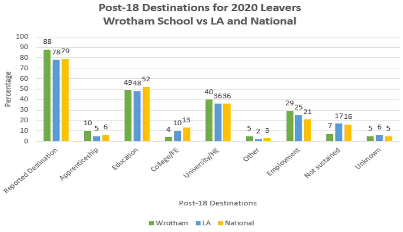 A table comparing Wrotham School's post-18 destinations data to local authority and national figures. 